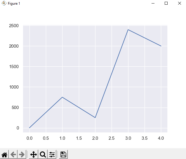 Output for Creating Line Graph using Seaborn Library in Python