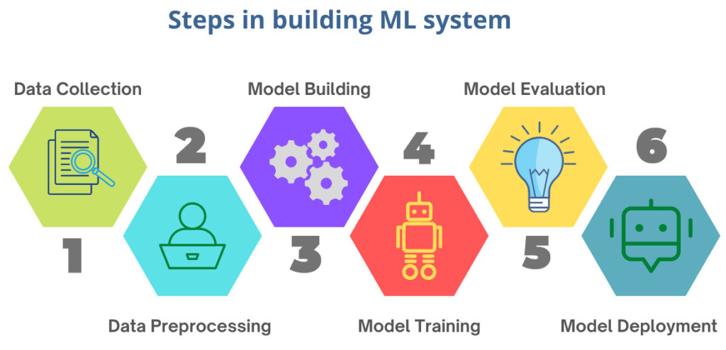 Steps to building an ML system