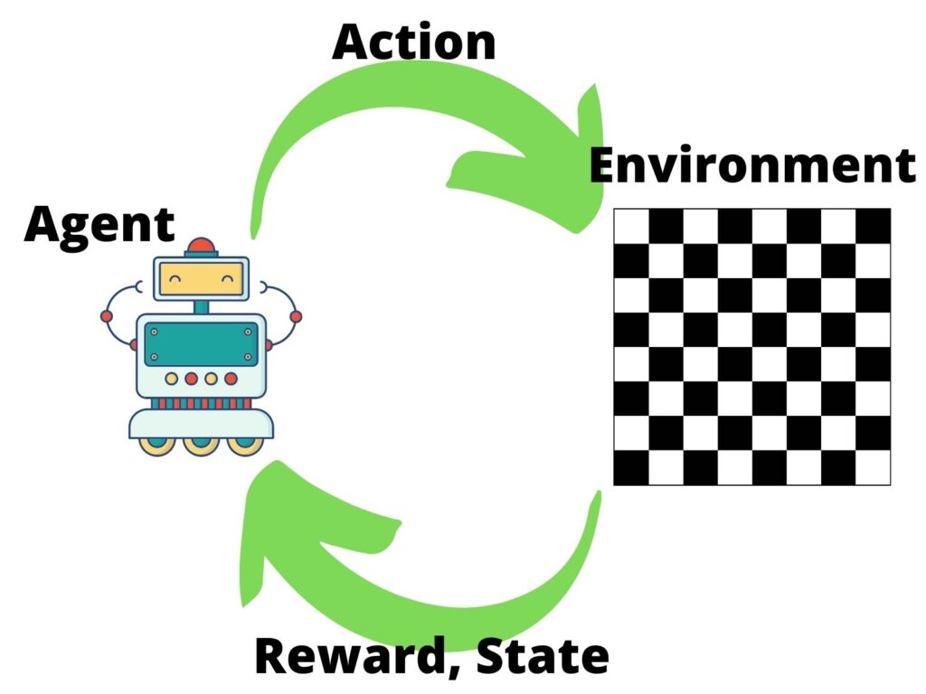 Reinforcement Learning in ML Systems