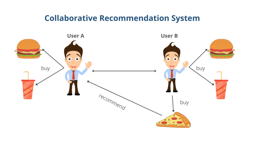 Example of Collaborative Recommendation system in Machine Learning
