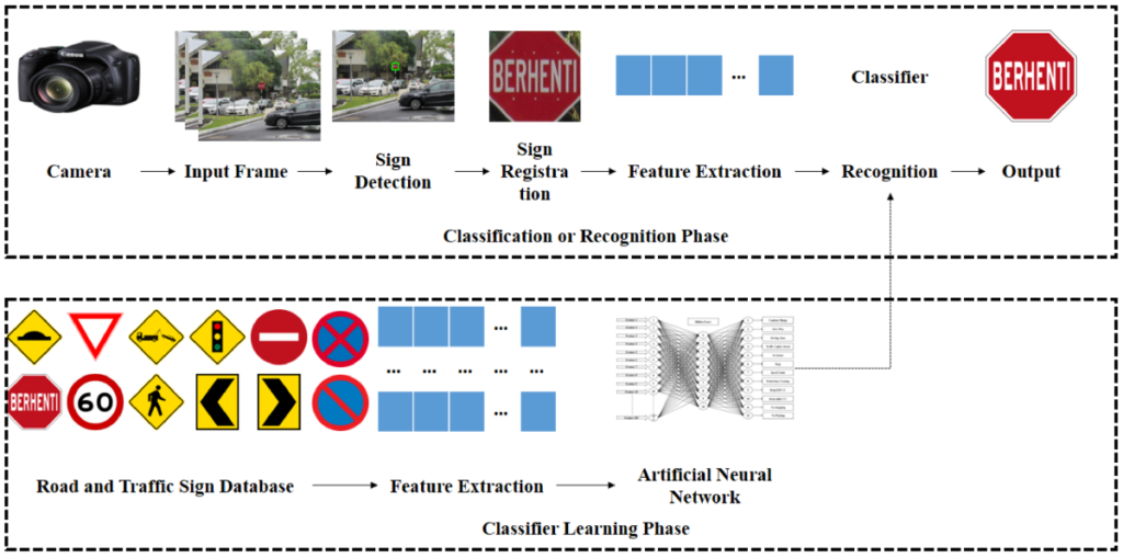 Advanced Level Data Science Projects Traffic Signs Recognition