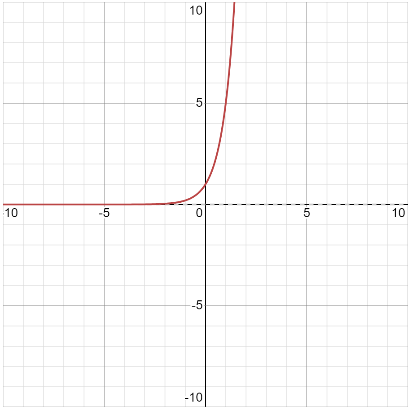graph of 5x in Functional Exponent