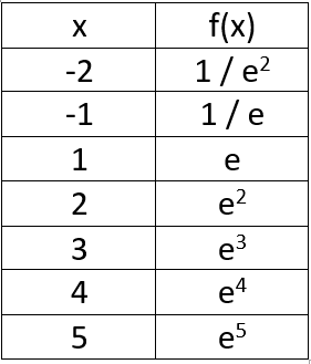 values of ex in functional exponents
