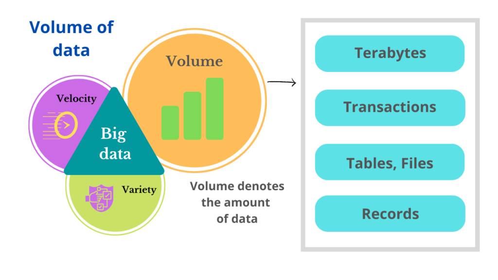 Volume of data