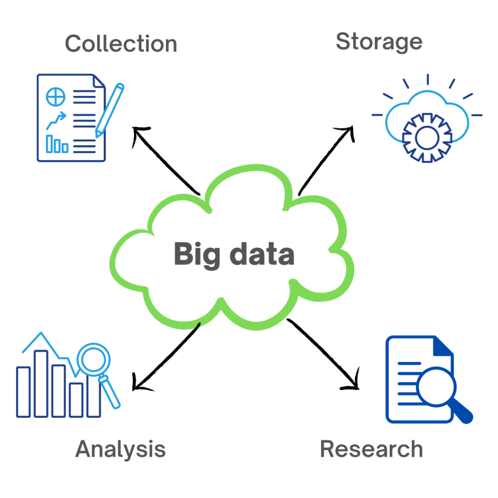How does Big data works?