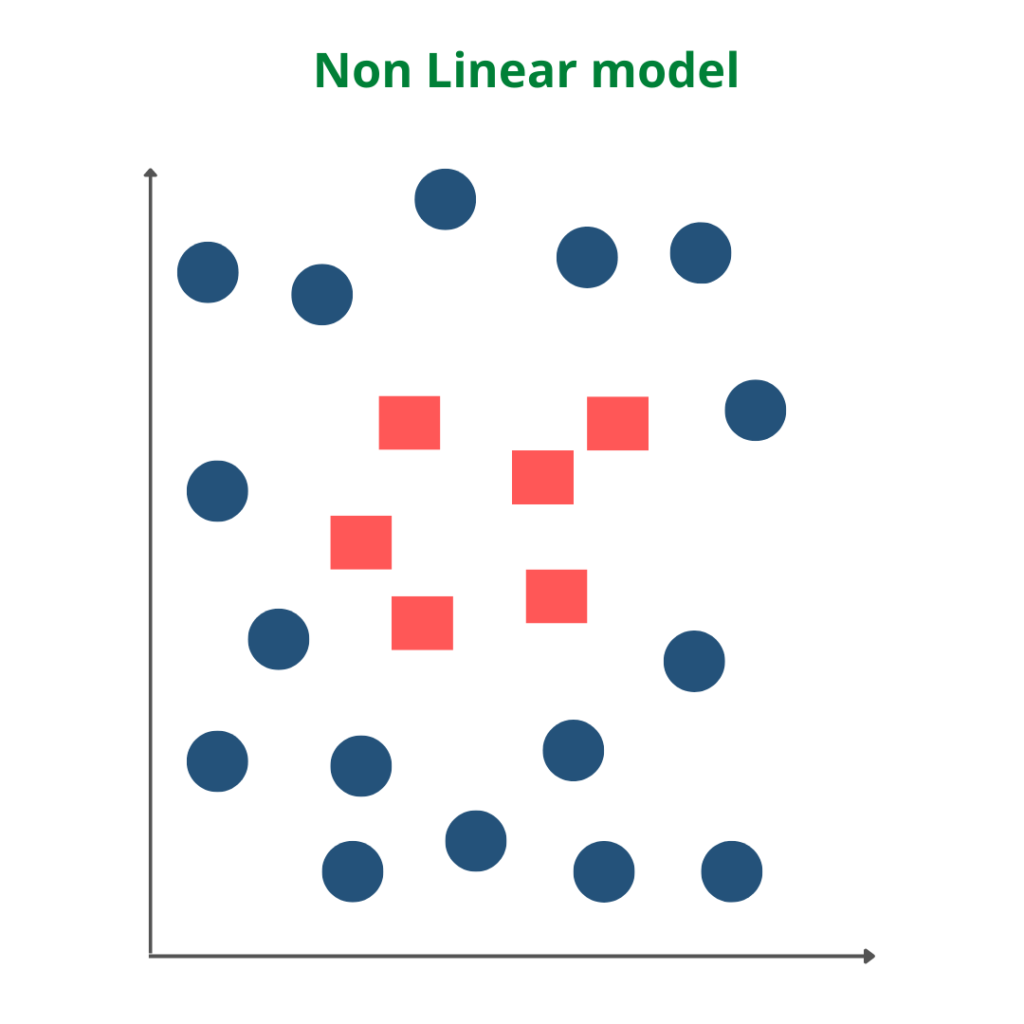 Non-linear SVM model