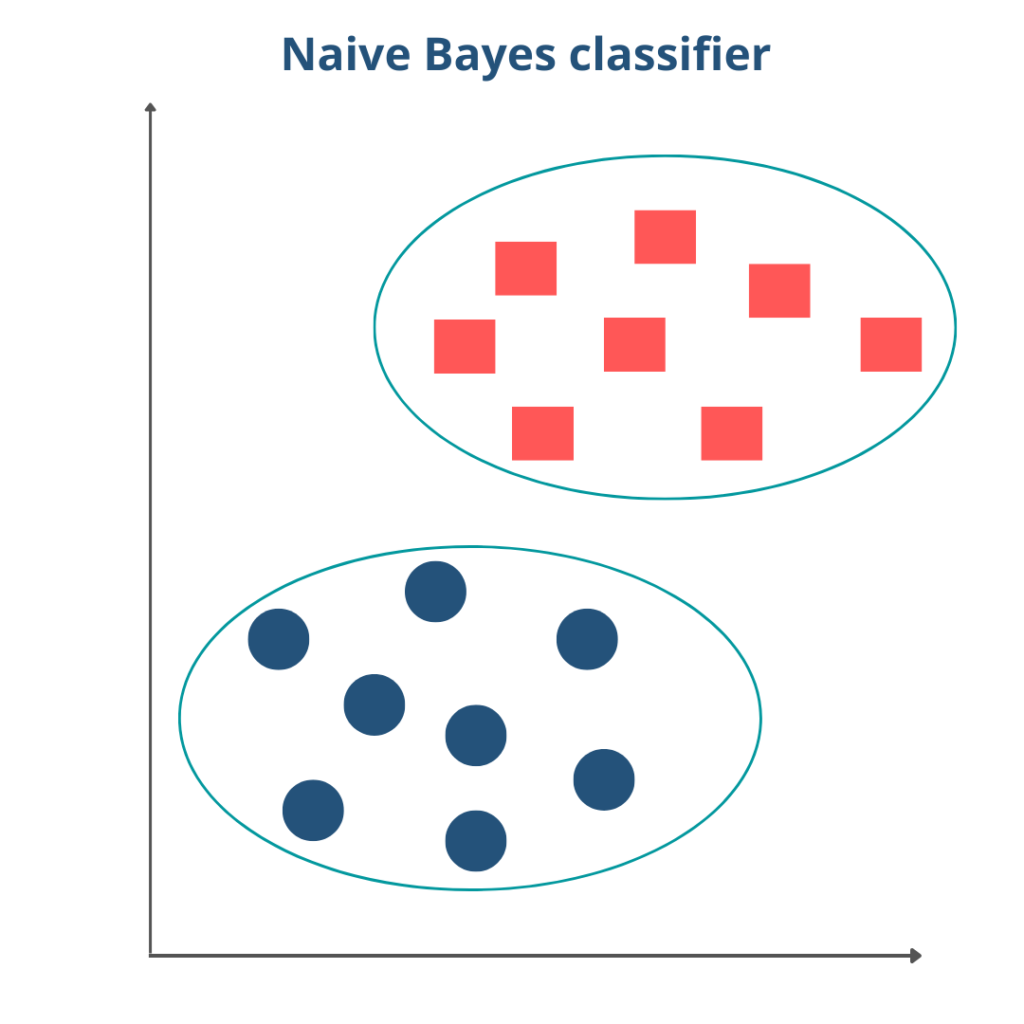 Naive Bayes In Machine Learning CopyAssignment