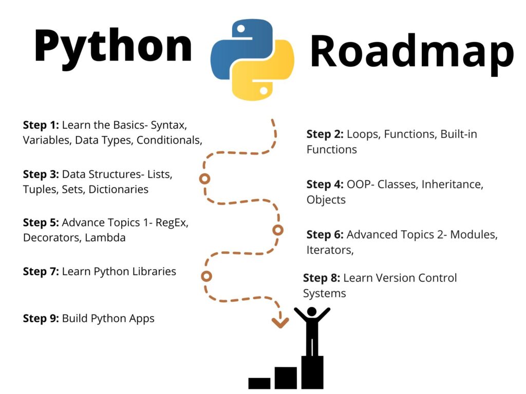 Python Complete Roadmap For Beginners 1024x768 