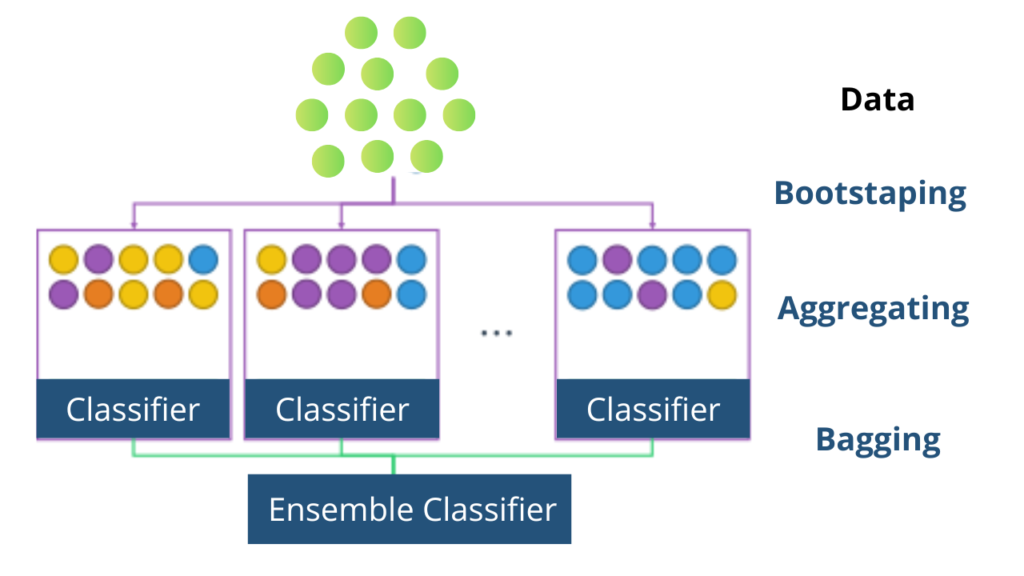 Bagging in Machine Learning