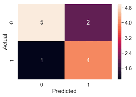 Confusion matrix