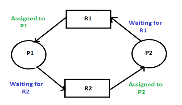Diagram for Deadlock in Operating System