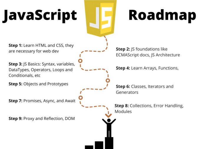 JavaScript roadmap for beginners