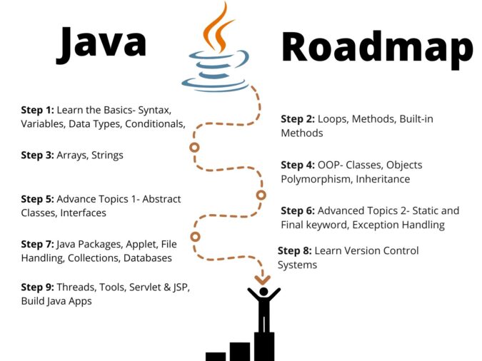 Java Roadmap for Beginners