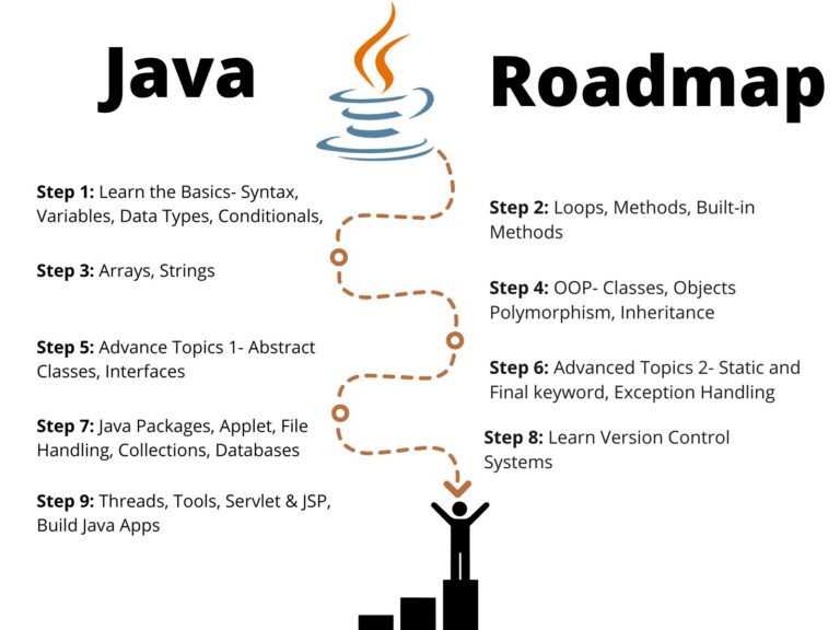 Best Java Roadmap For Beginners 2023 Copyassignment