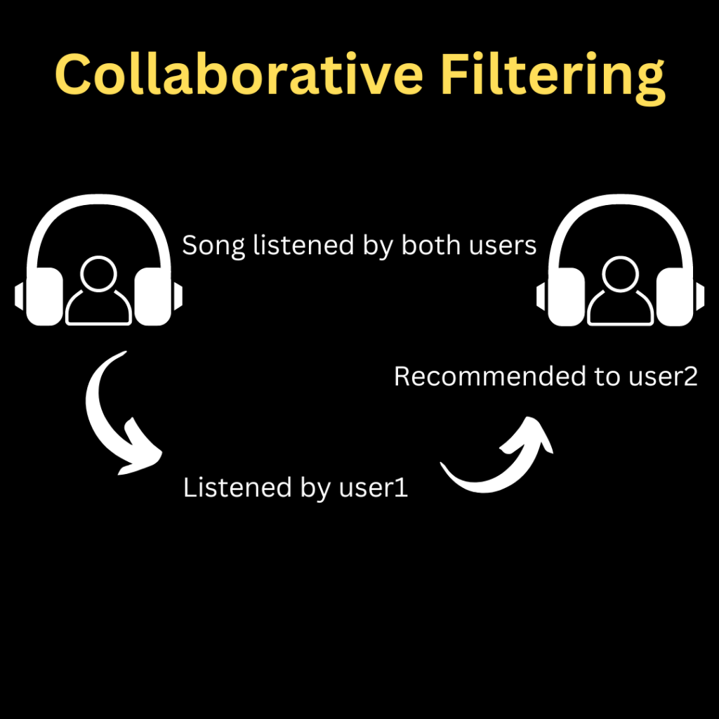 collaborative filtering