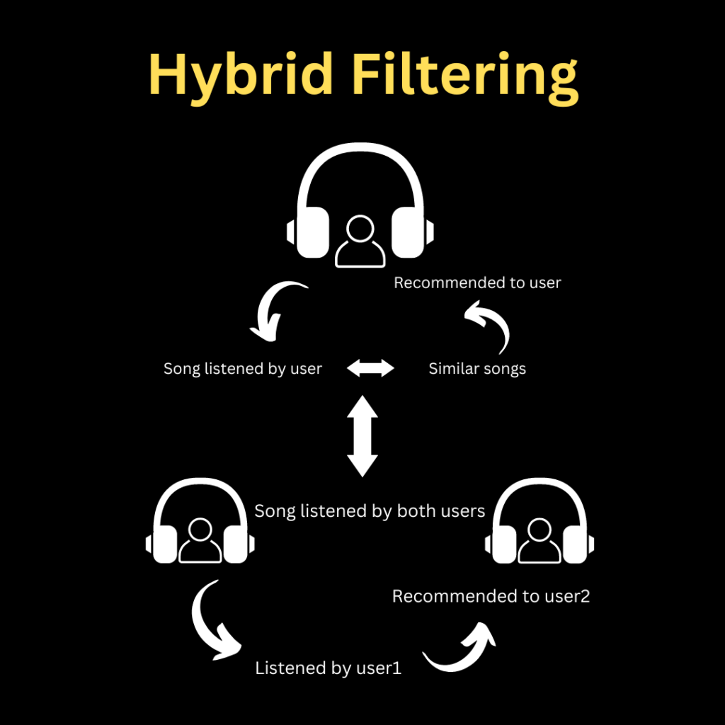 hybrid filtering