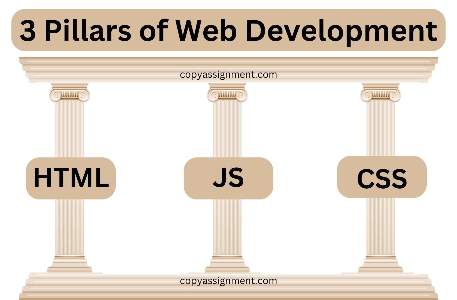 What Is Web Development For Beginners? - CopyAssignment