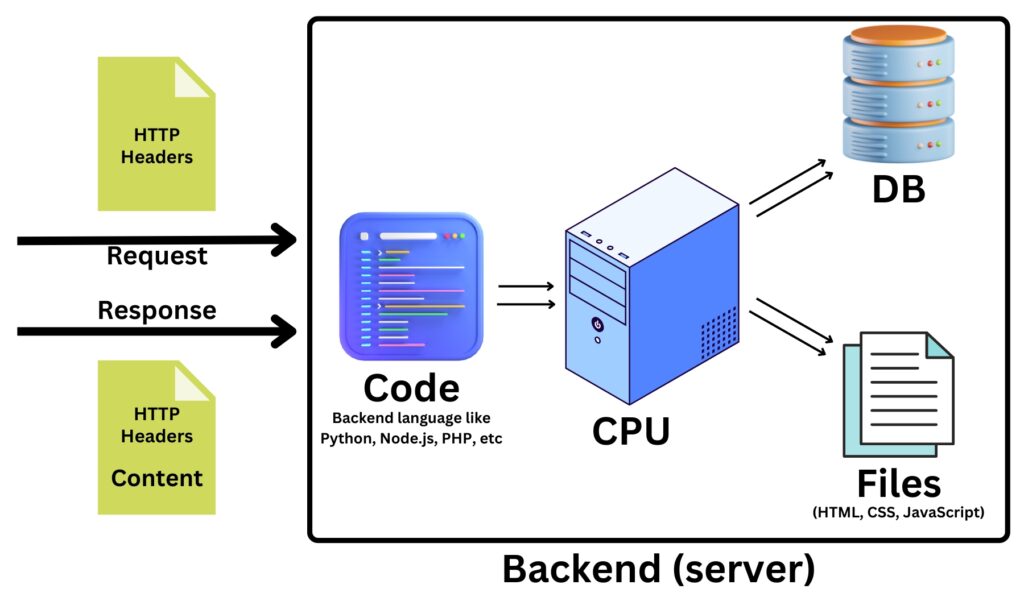 architecture of backend web development