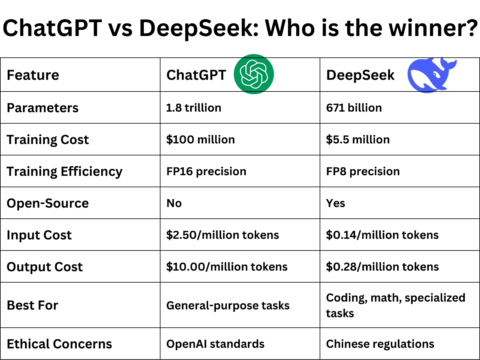 ChatGPT vs DeepSeek: Who is the winner?